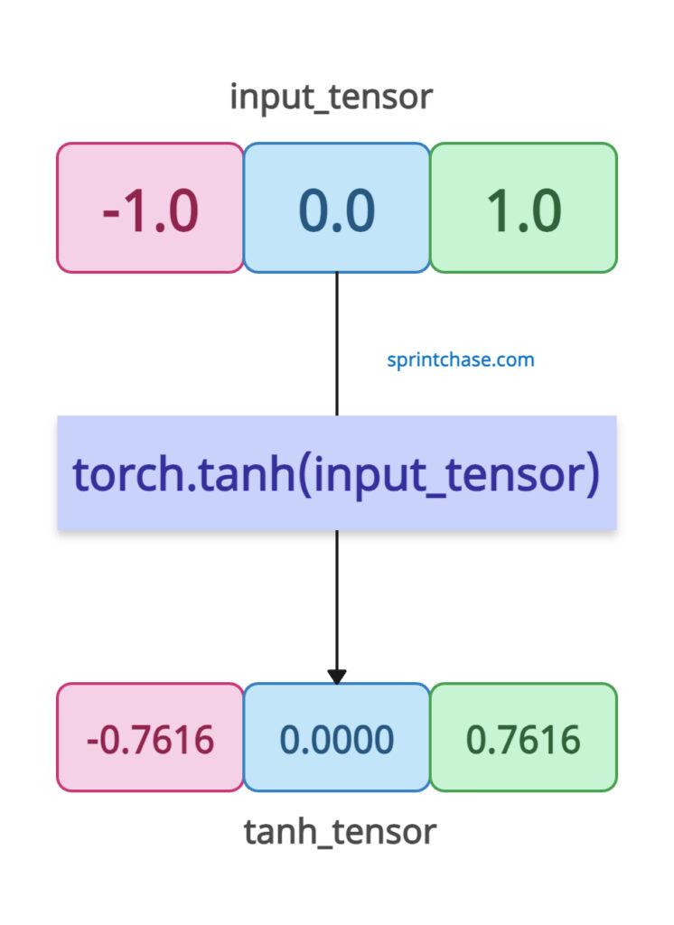 torch.tanh() method