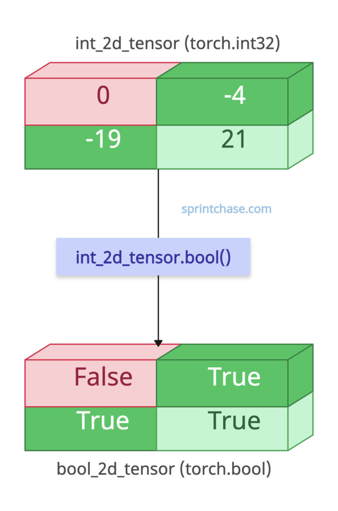 Converting 2D (or Higher-Dimensional) Tensor into a boolean tensor
