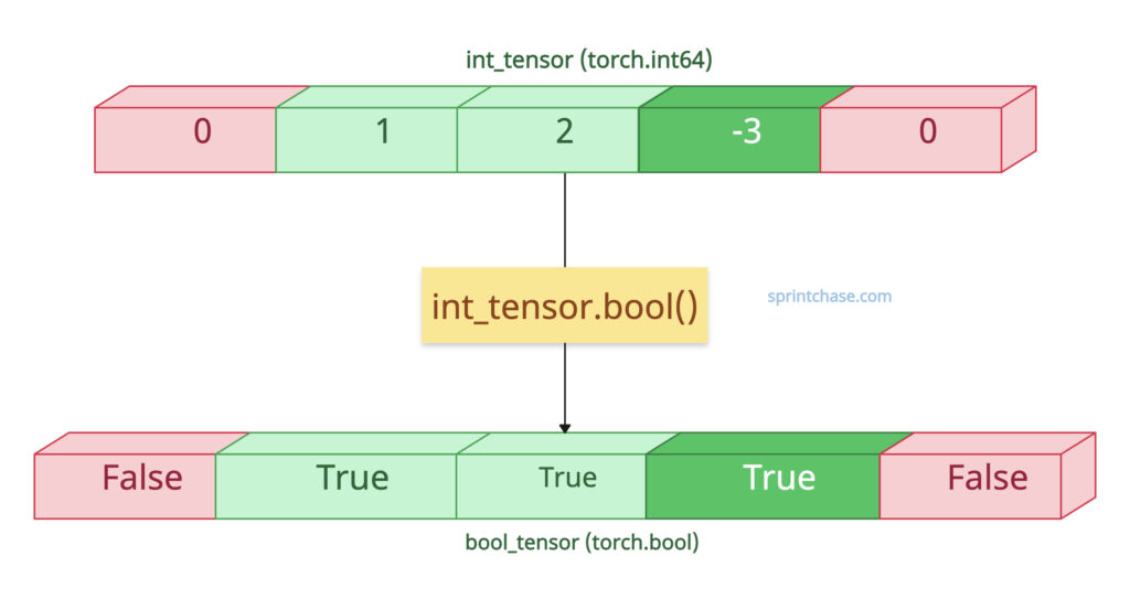 Converting a PyTorch Tensor of Ints to a Tensor of Booleans