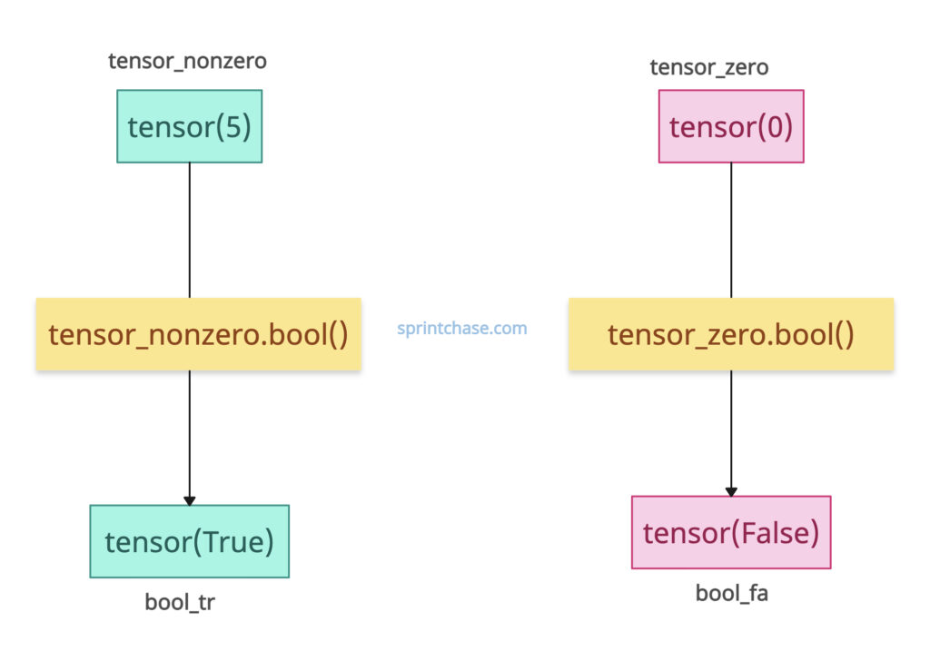 Converting a scalar tensor into a boolean tensor