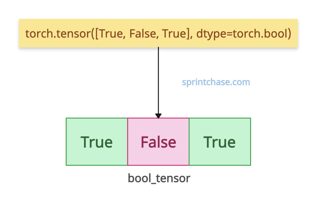 Creating a Boolean Tensor in PyTorch