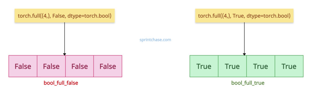 Fill with a value using torch.full()