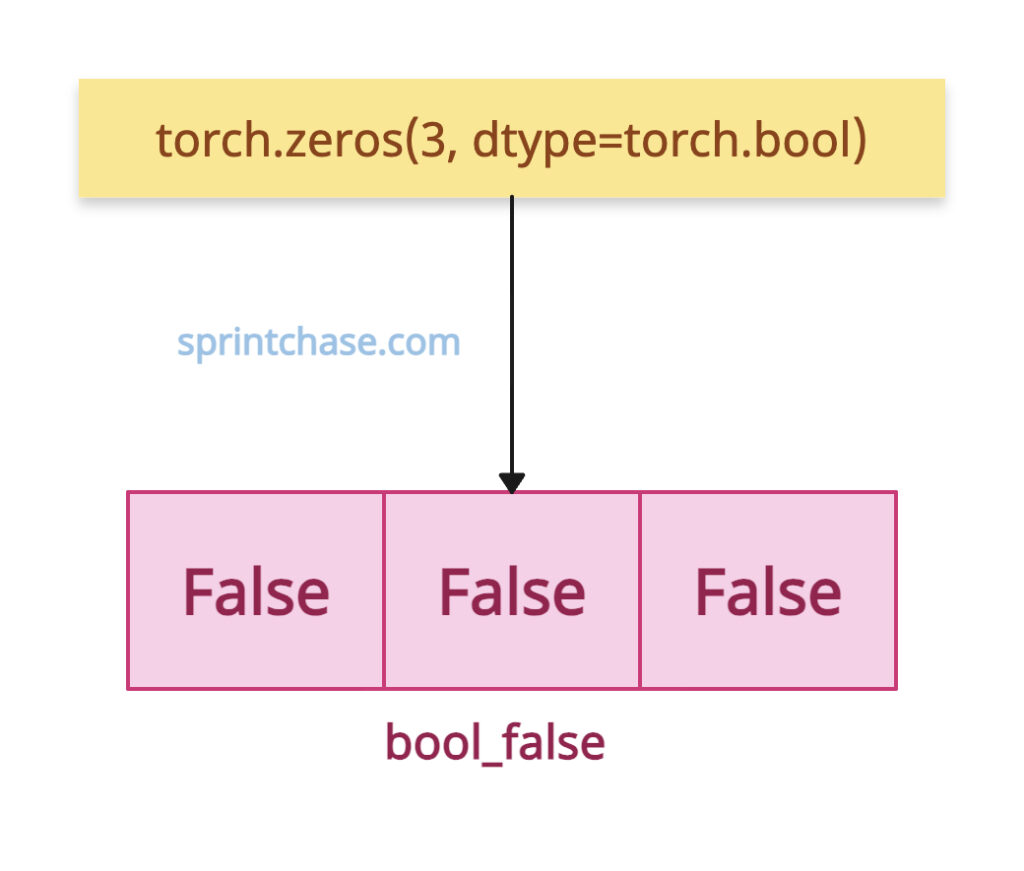 Generating All False using torch.zeros()