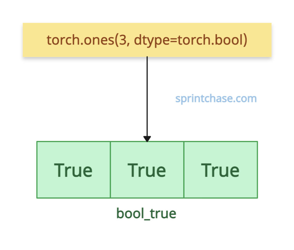 Generating All True using torch.ones()