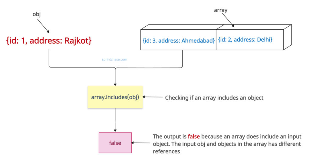 Array does not include an object in JS