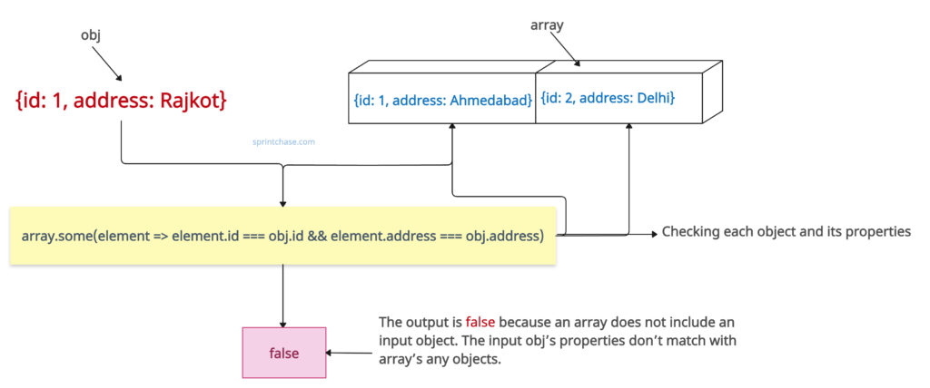 Array.some() method returns false