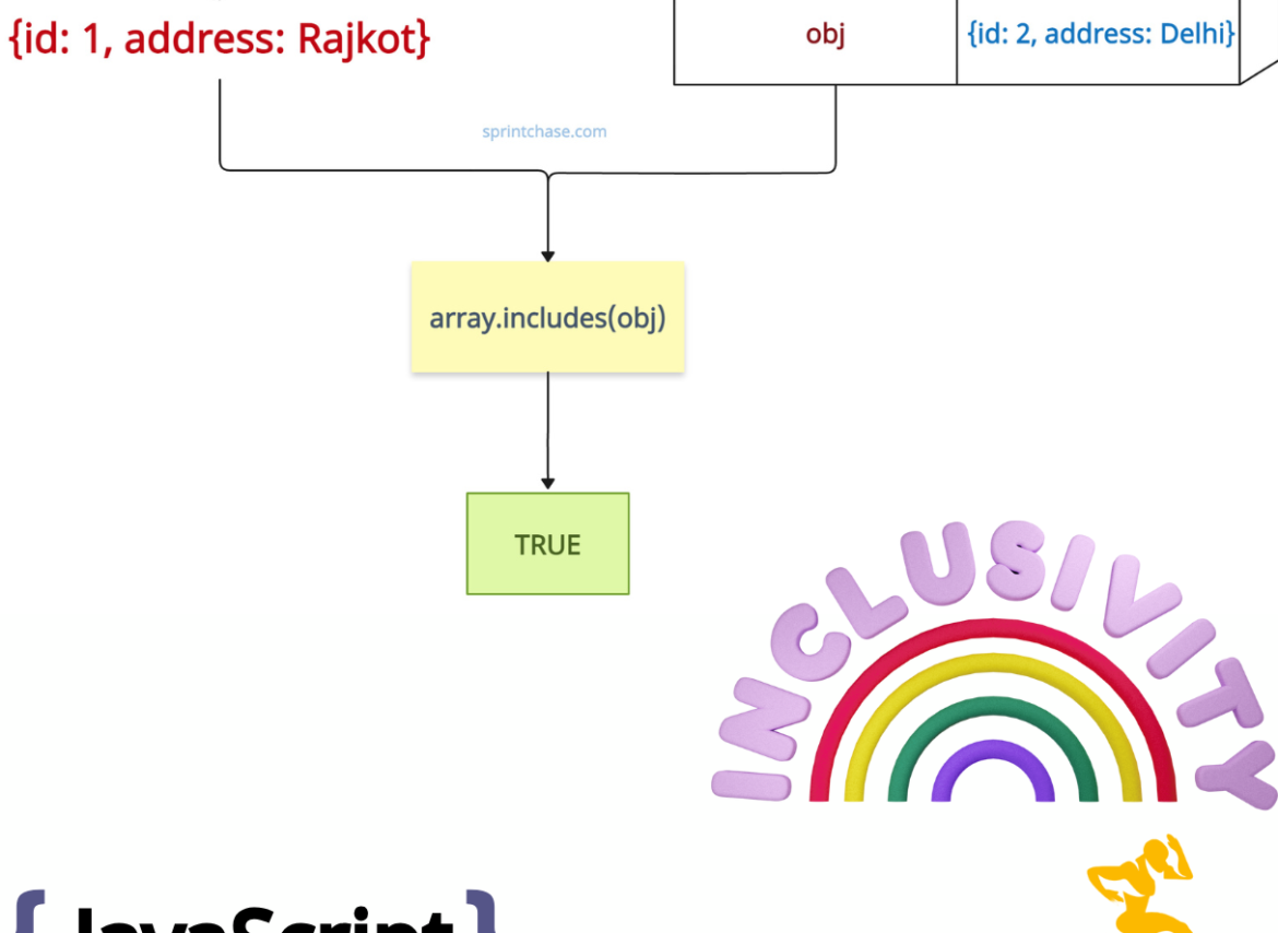 Checking If an Array Includes an Object in JavaScript