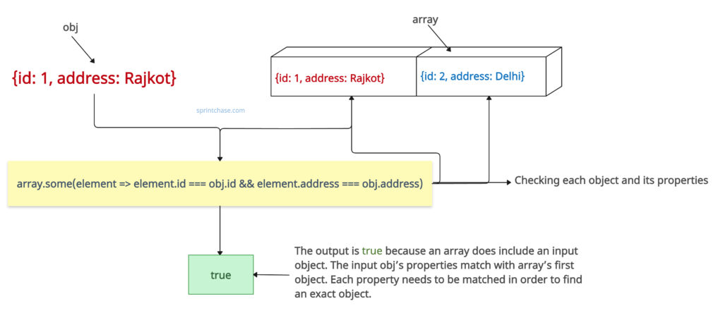 Using Array.some() function to check if an array contains an object in JS