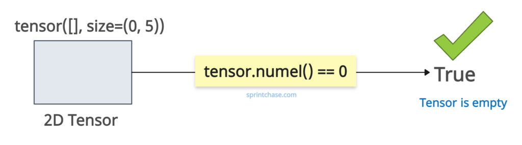 Checking 2D Empty Tensor in PyTorch