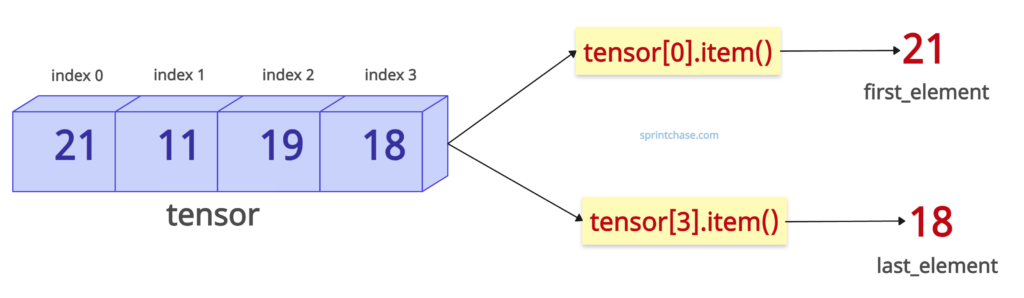 Extracting a Specific Element