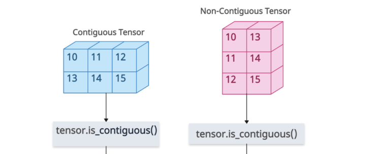 Checking if a tensor is contiguous in PyTorch