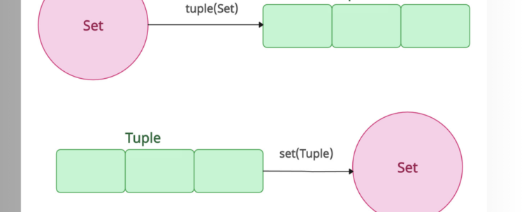 Converting Set to Tuple and Tuple to Set