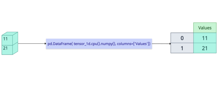Converting a Tensor to DataFrame