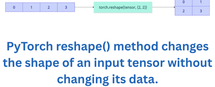 PyTorch torch.reshape() Function