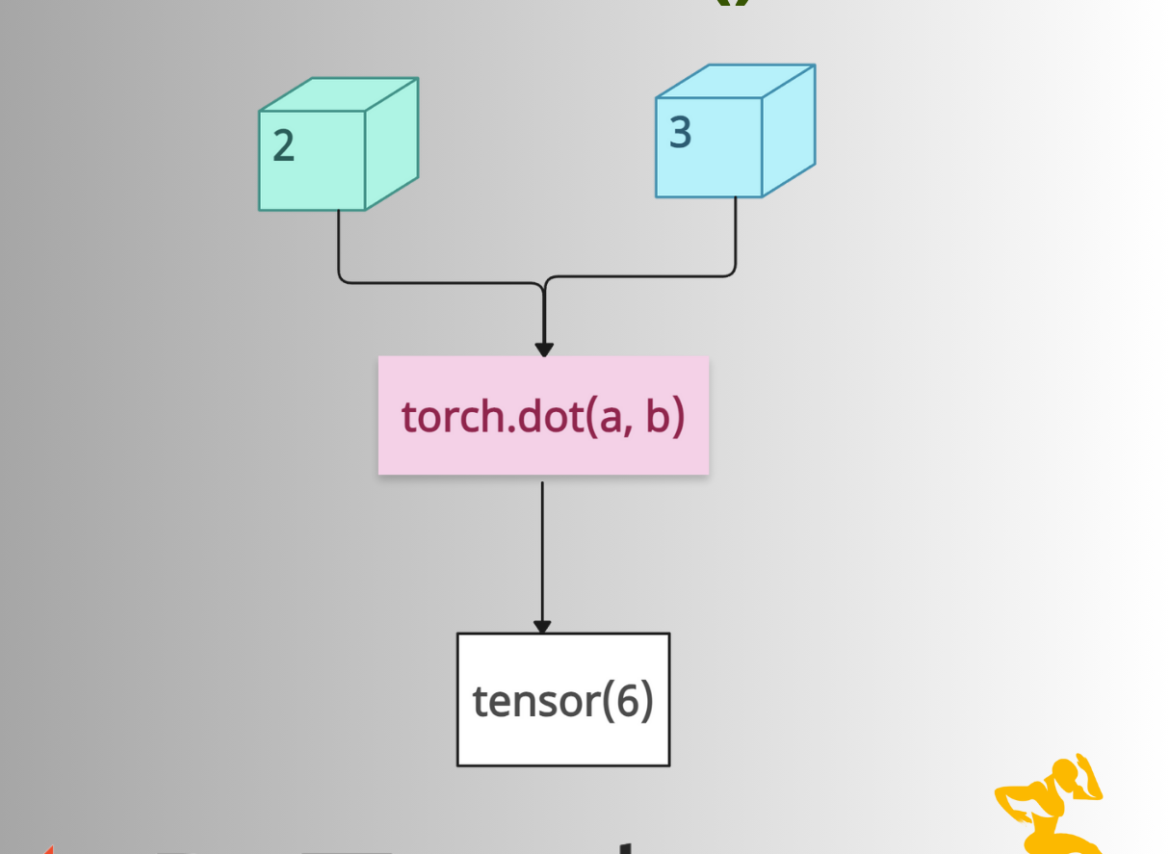 torch.dot() in PyTorch