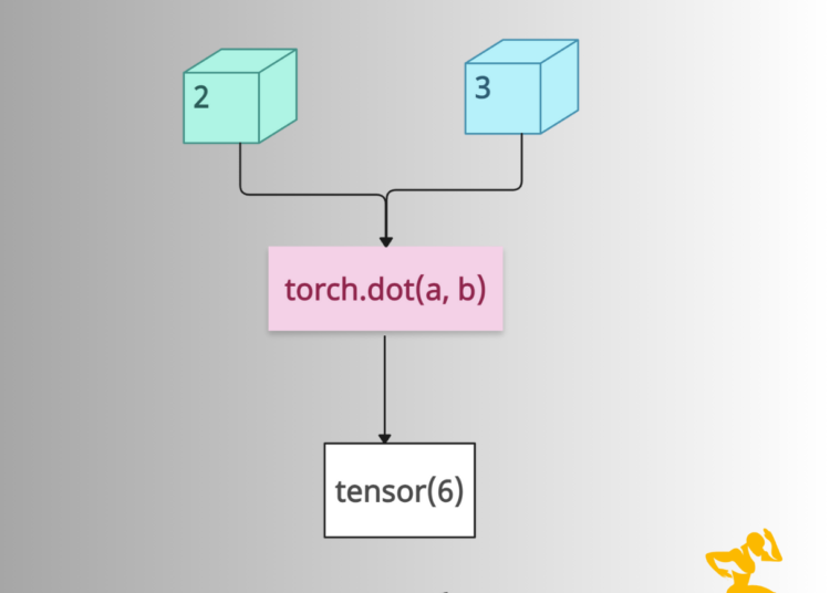 torch.dot() in PyTorch