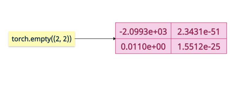 torch.empty() Method in PyTorch