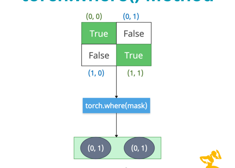 torch.where() Method in PyTorch