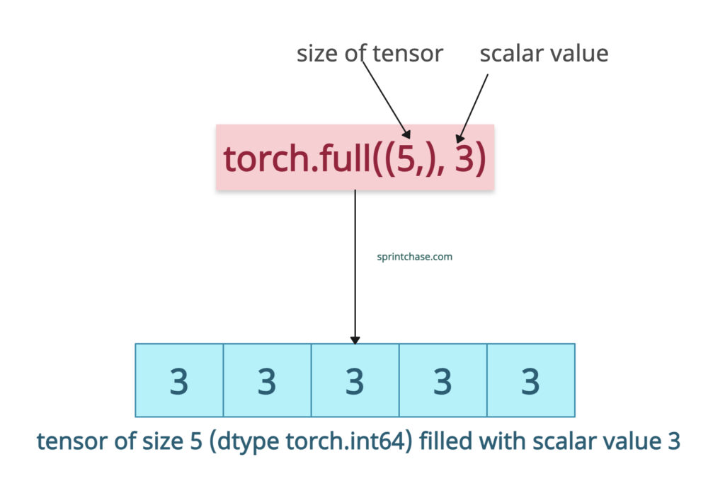 torch.full(): Creating a Tensor with Any Scalar Value