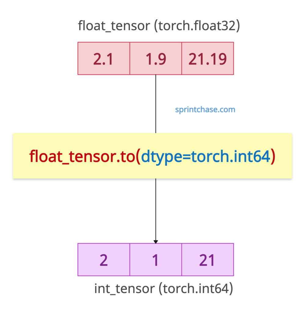 torch.Tensor.to: Converting Data Types and/or Changing Device