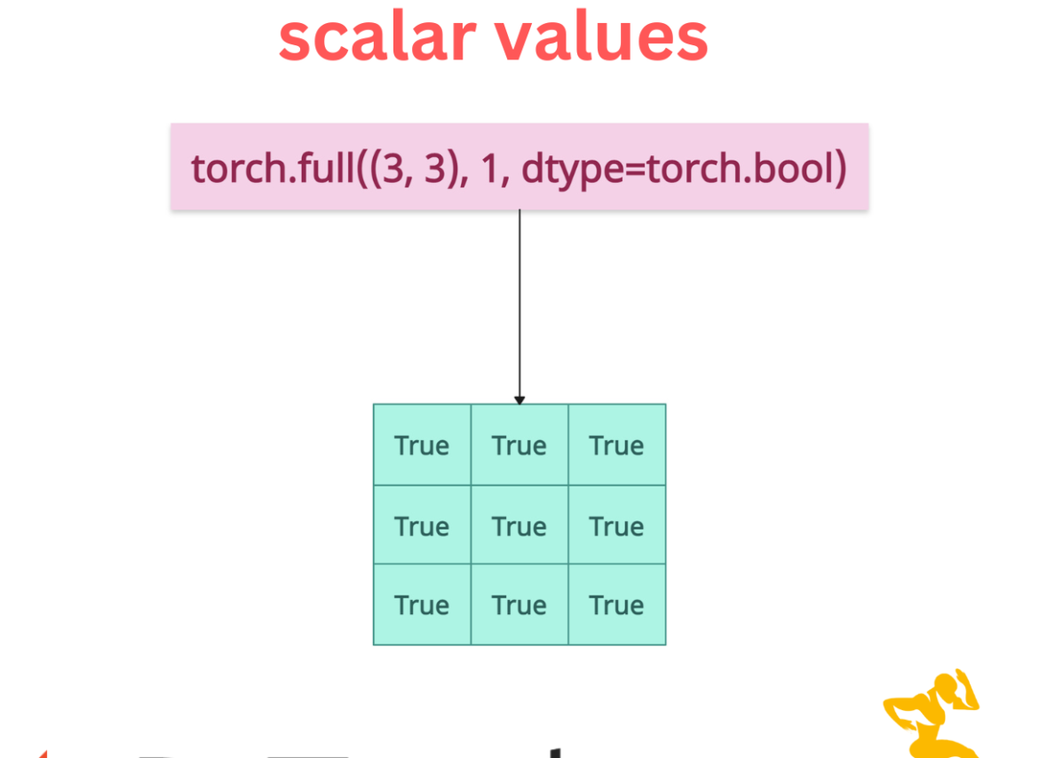 Generating a large tensor of scalar values in PyTorch