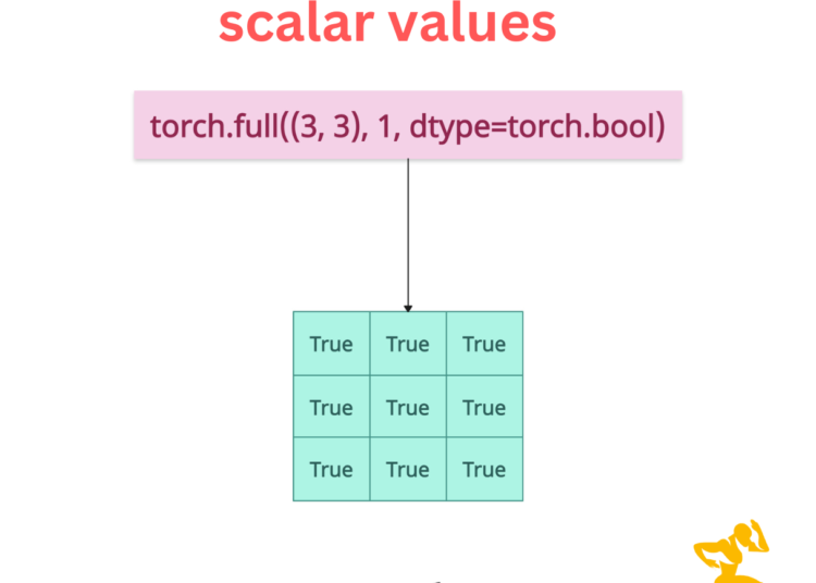 Generating a large tensor of scalar values in PyTorch