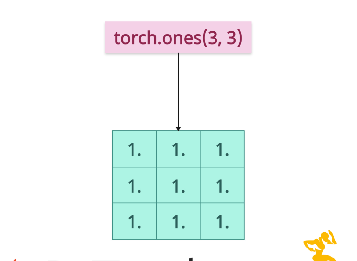 Generating a tensor of 1s in PyTorch
