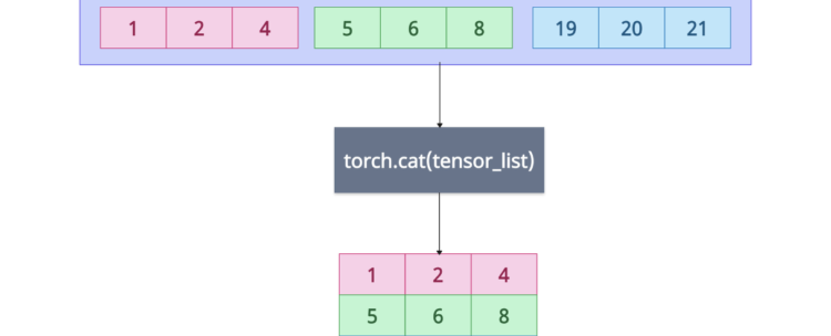 List of Tensors to a Single Tensor in PyTorch