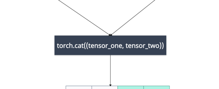 Overview of how concatenating works in PyTorch
