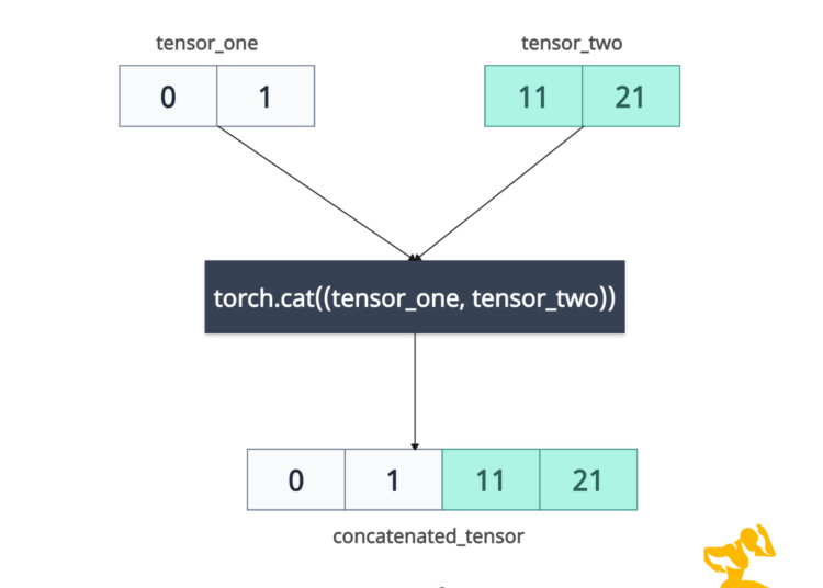 Overview of how concatenating works in PyTorch