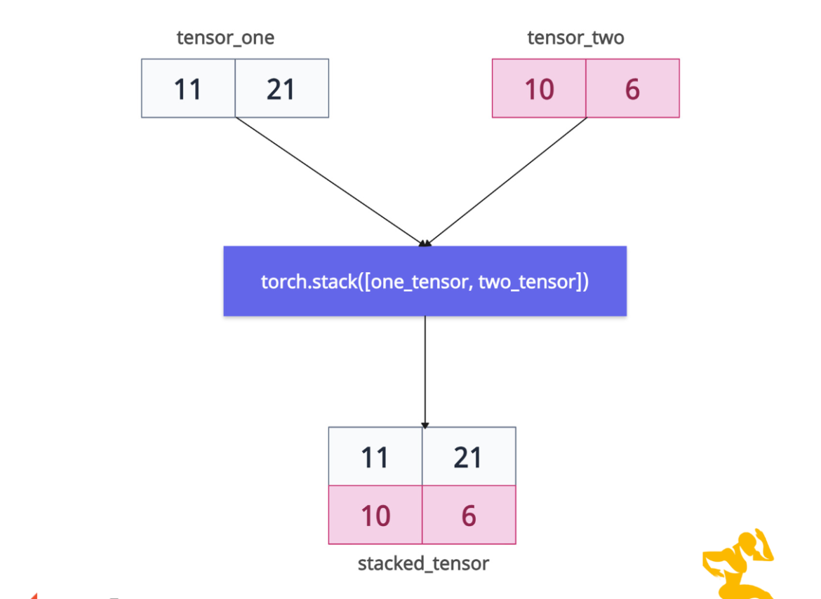 Overview of how stacking works in PyTorch