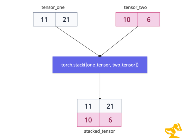 Overview of how stacking works in PyTorch