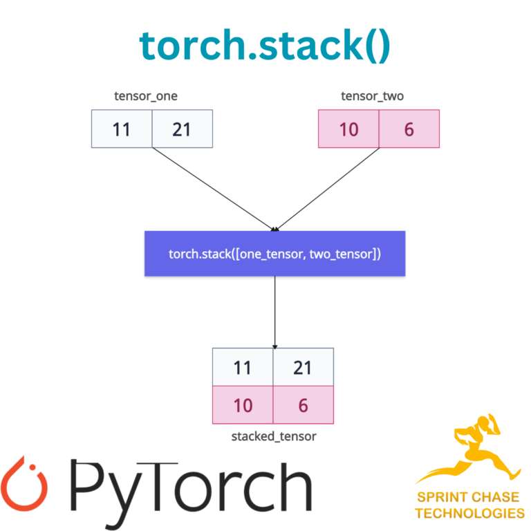 Torch stack concatenating a sequence of tensors