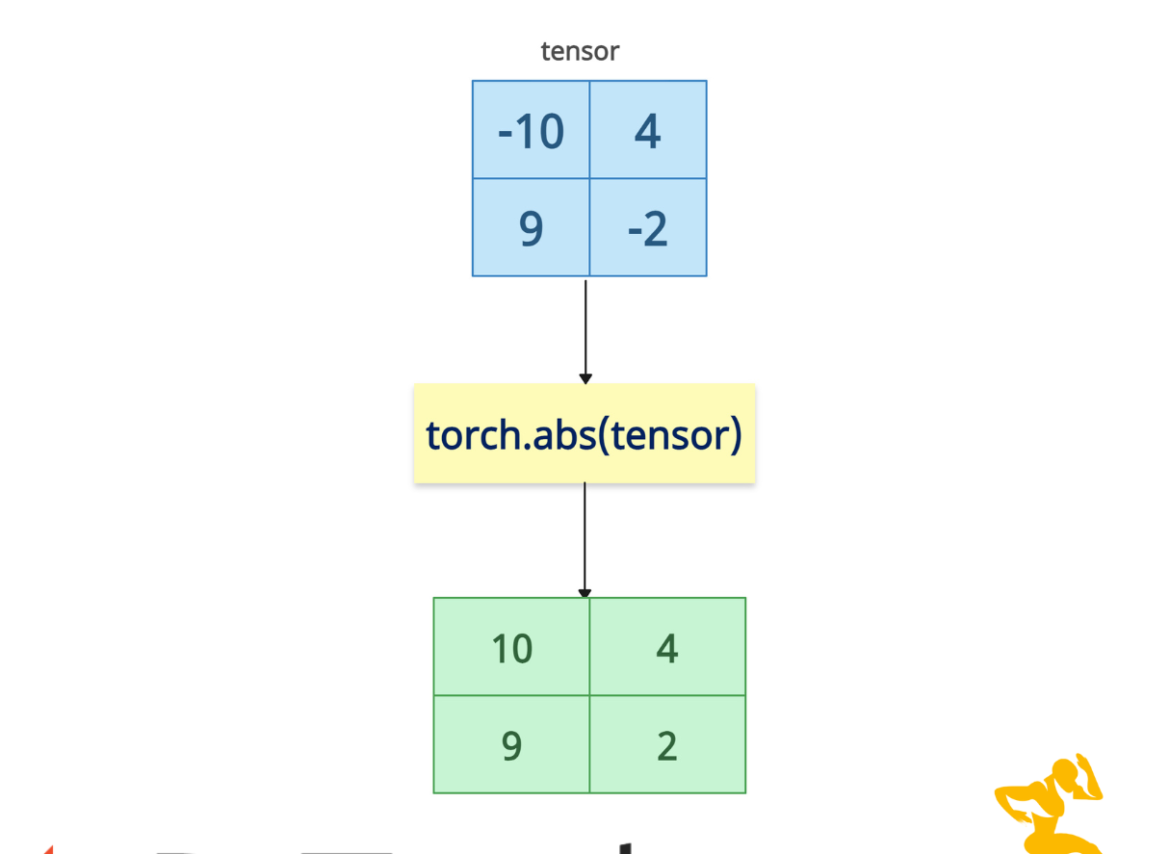 PyTorch Absolute Value of a Tensor