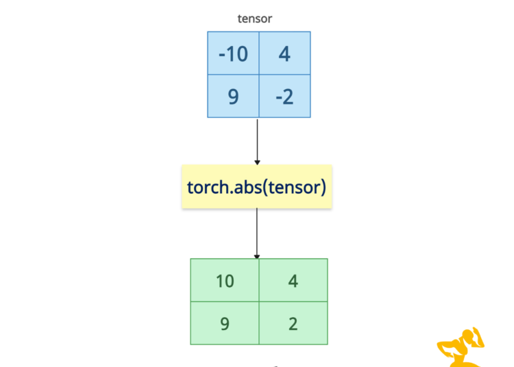 PyTorch Absolute Value of a Tensor
