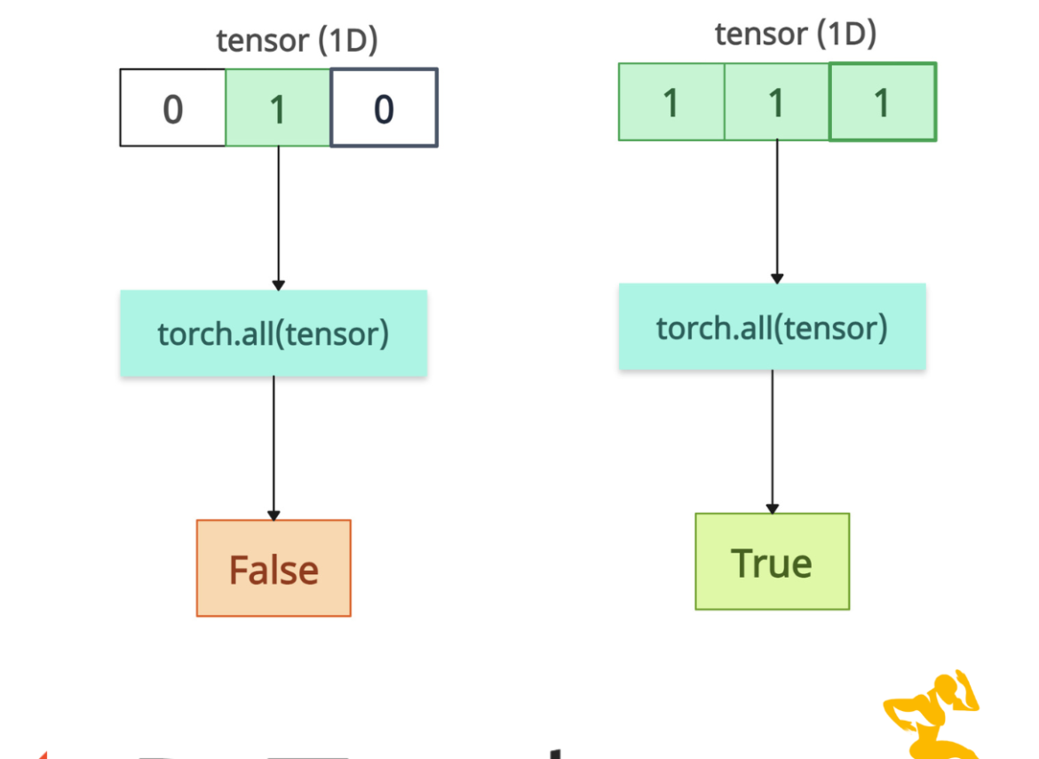 PyTorch torch.all() Method