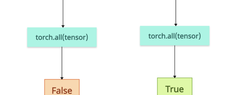 PyTorch torch.all() Method