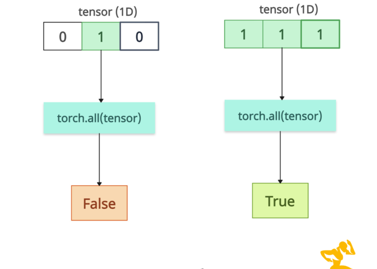 PyTorch torch.all() Method