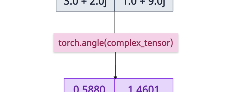PyTorch torch.angle() Method