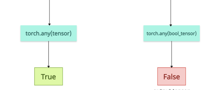 PyTorch torch.any() Method