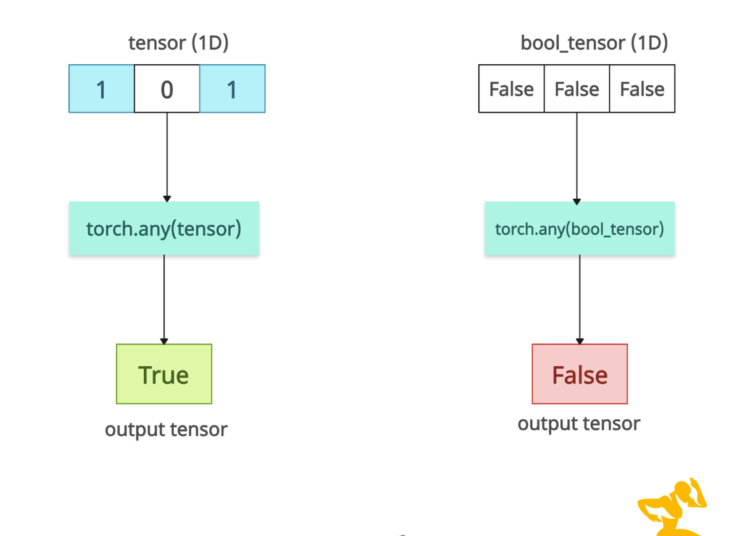 PyTorch torch.any() Method
