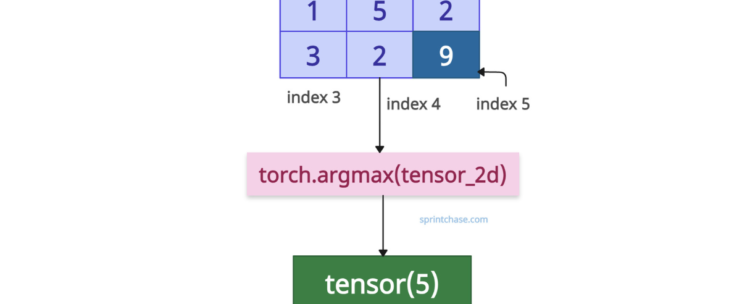 PyTorch torch.argmax() Method