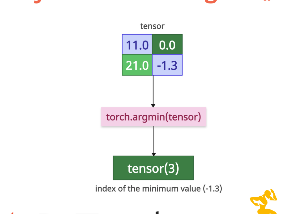 PyTorch torch.argmin() Method with examples