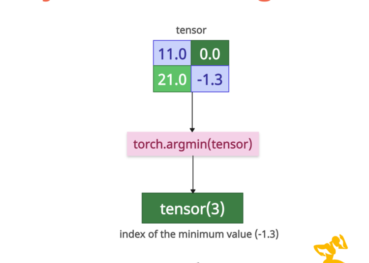 PyTorch torch.argmin() Method with examples