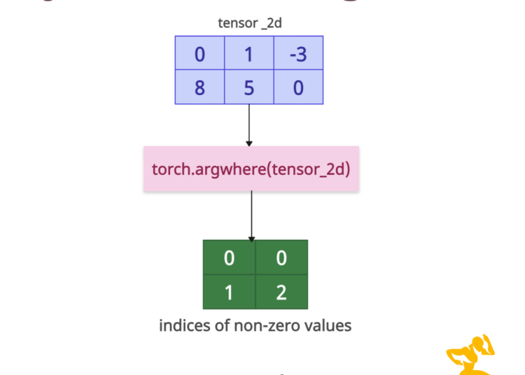 PyTorch torch.argwhere() with various code examples
