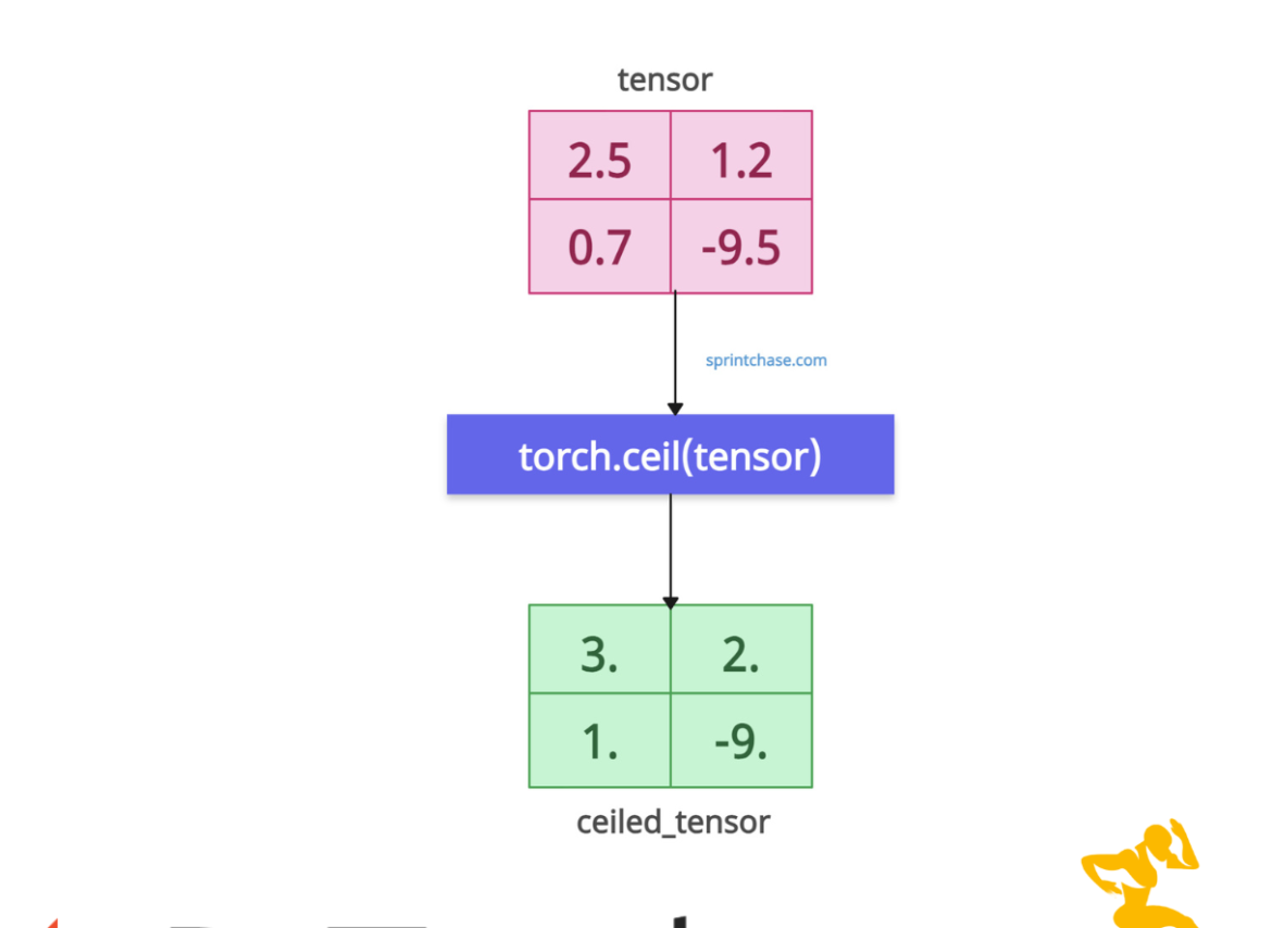 PyTorch torch.ceil() Method