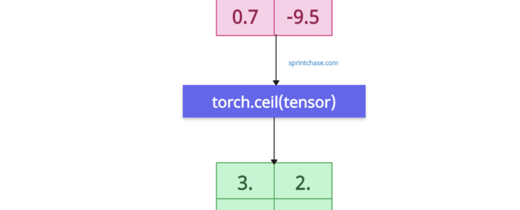 PyTorch torch.ceil() Method