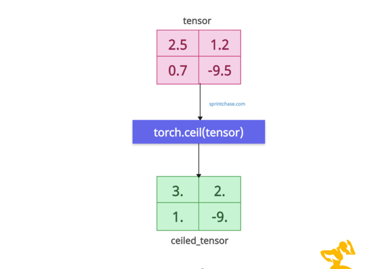 PyTorch torch.ceil() Method