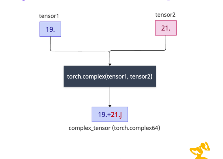 PyTorch torch.complex() method with various code examples