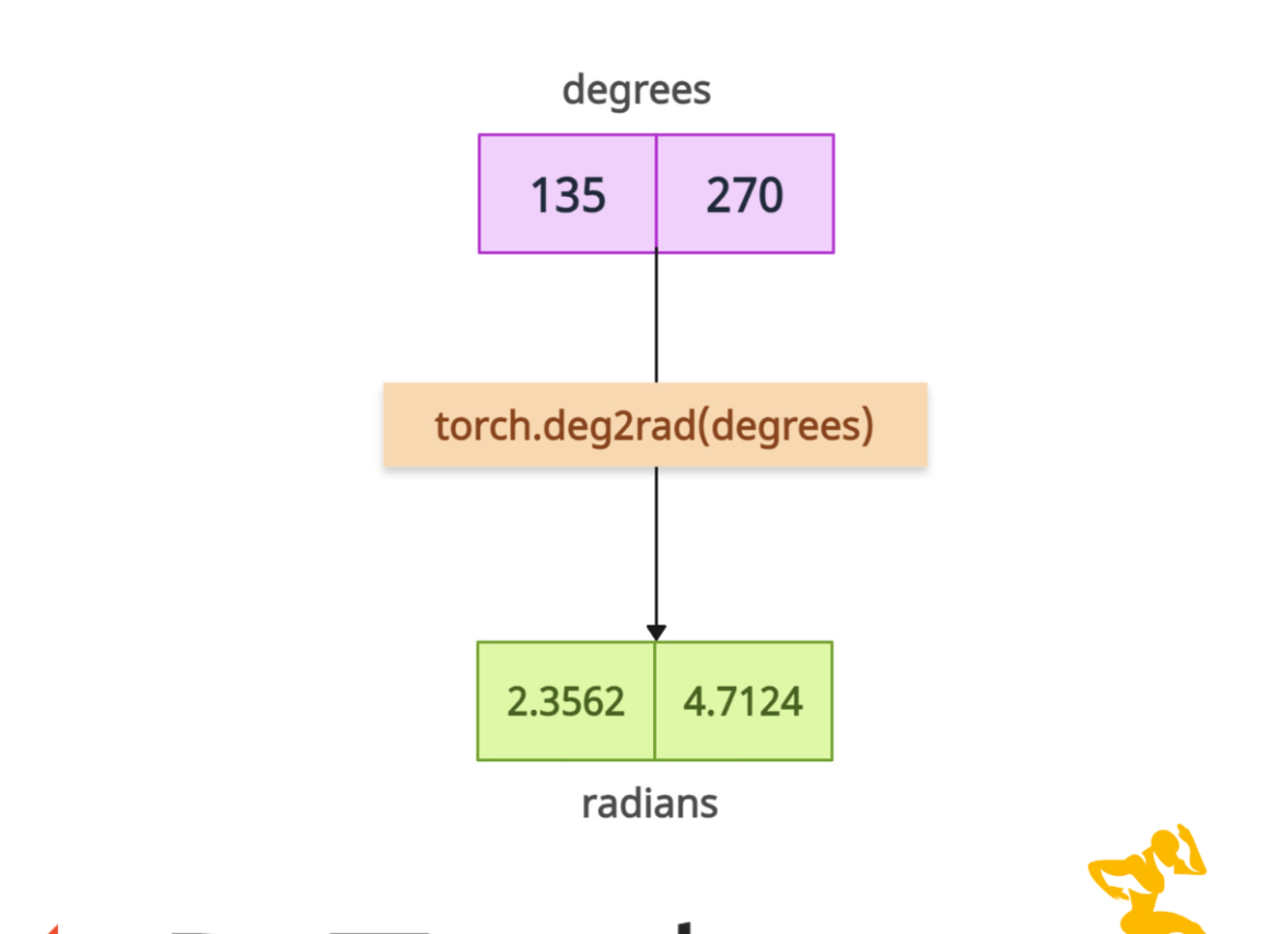PyTorch torch.deg2rad() Method